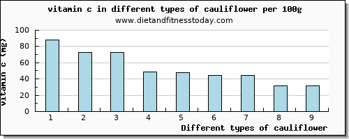 cauliflower vitamin c per 100g